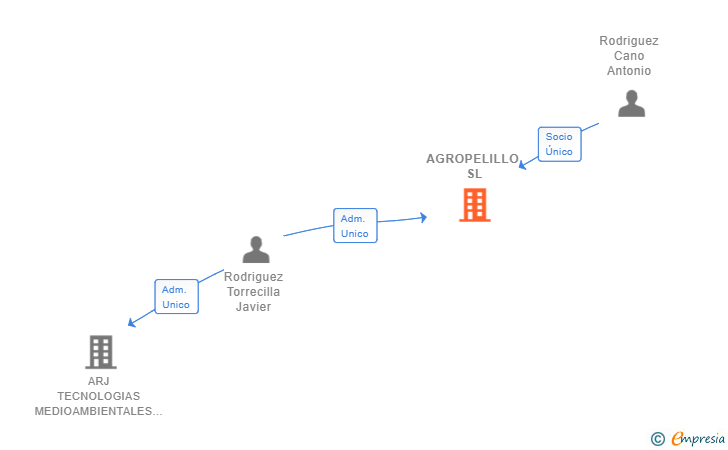 Vinculaciones societarias de AGROPELILLO SL (EXTINGUIDA)