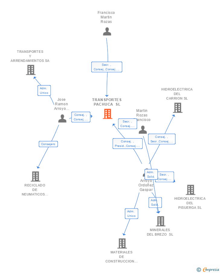 Vinculaciones societarias de TRANSPORTES PACHUCA SL