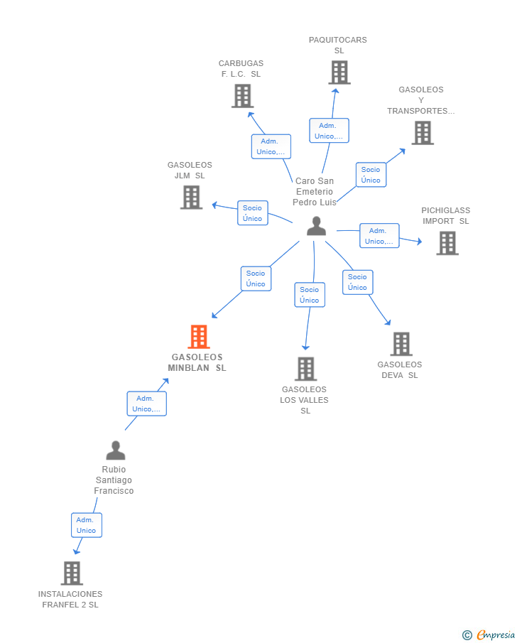 Vinculaciones societarias de GASOLEOS MINBLAN SL