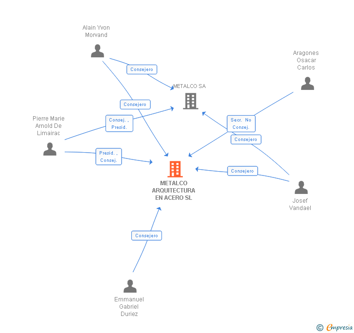 Vinculaciones societarias de METALCO ARQUITECTURA EN ACERO SL