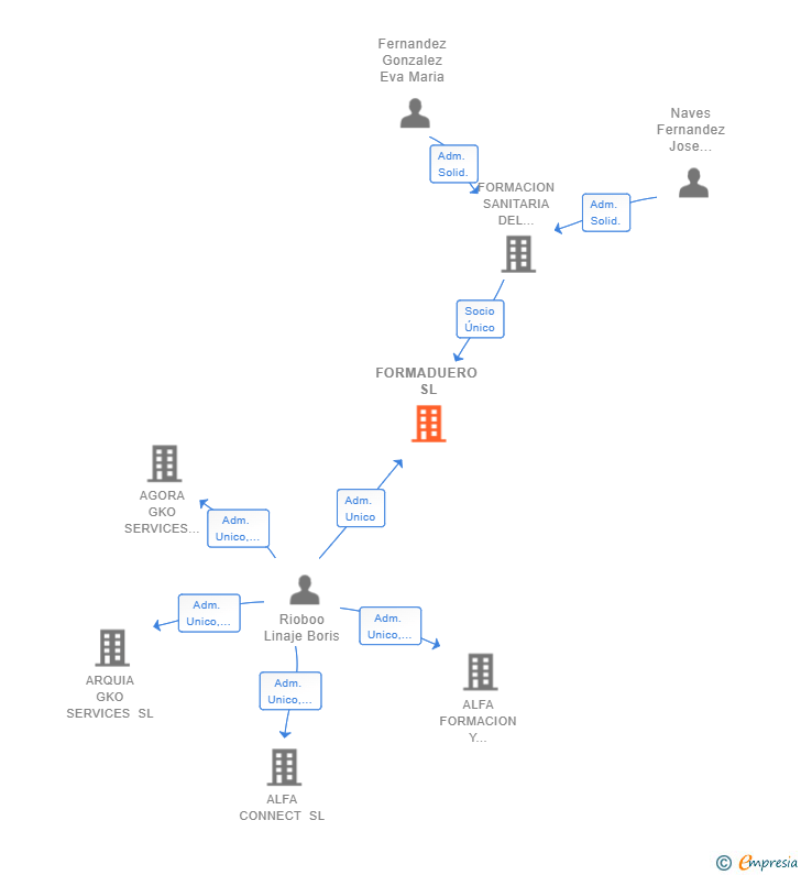 Vinculaciones societarias de FORMADUERO SL