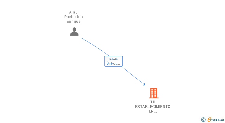 Vinculaciones societarias de TU ESTABLECIMIENTO EN INTERNET SL