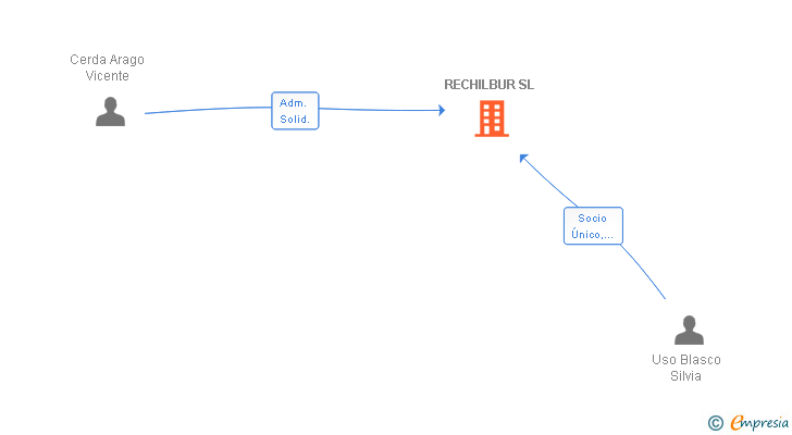 Vinculaciones societarias de RECHILBUR SL