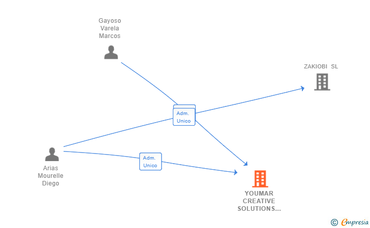 Vinculaciones societarias de YOUMAR CREATIVE SOLUTIONS SL