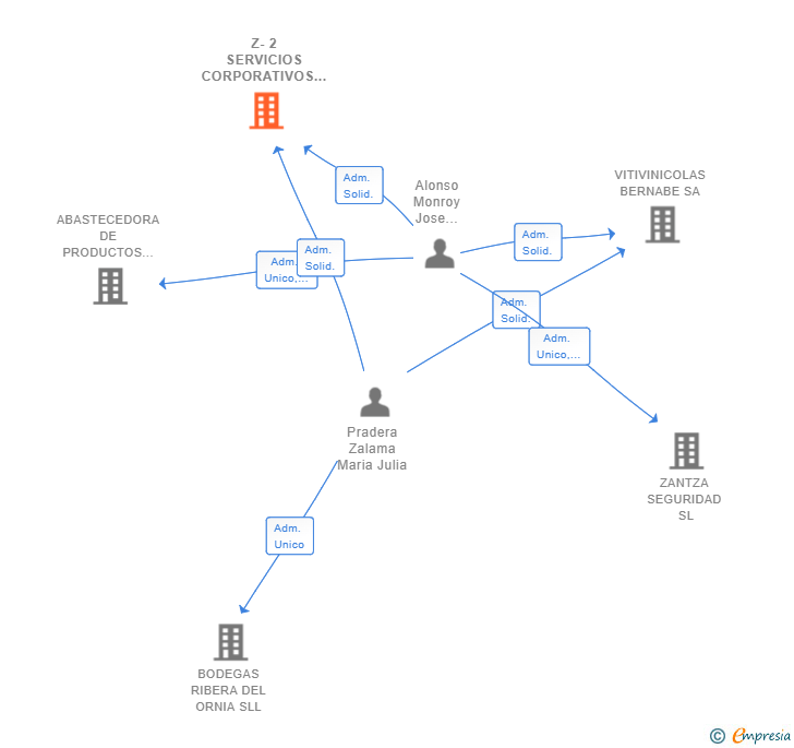 Vinculaciones societarias de Z-2 SERVICIOS CORPORATIVOS AUXILIARES SL