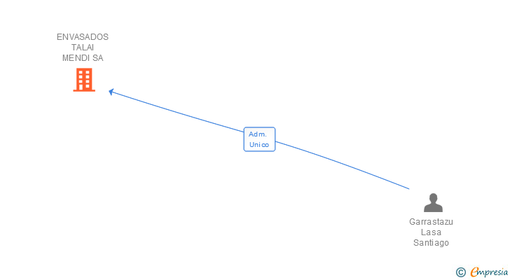 Vinculaciones societarias de ENVASADOS TALAI MENDI SA
