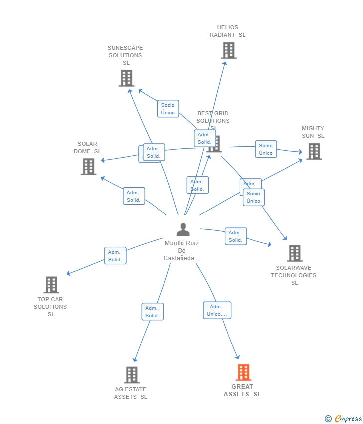 Vinculaciones societarias de GREAT ASSETS SL