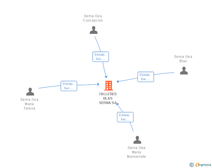 Vinculaciones societarias de TALLERES BLAS SERNA SA