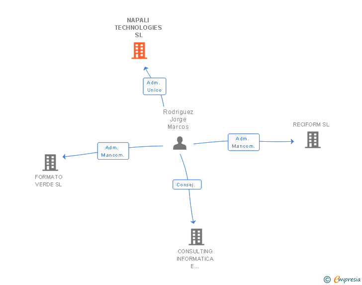 Vinculaciones societarias de NAPALI TECHNOLOGIES SL