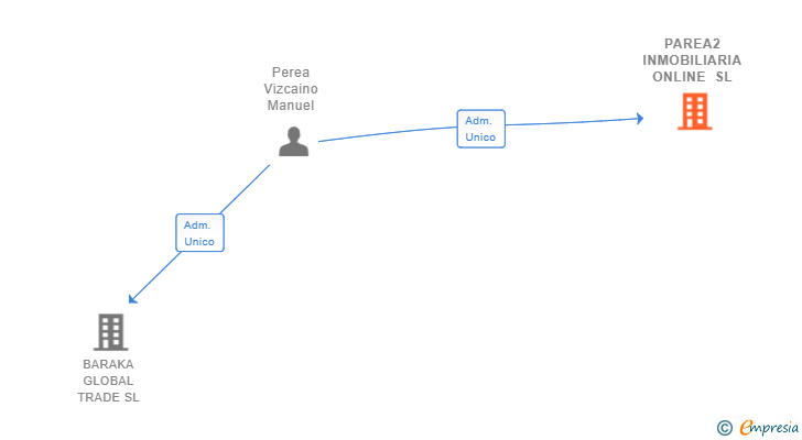 Vinculaciones societarias de PAREA2 INMOBILIARIA ONLINE SL