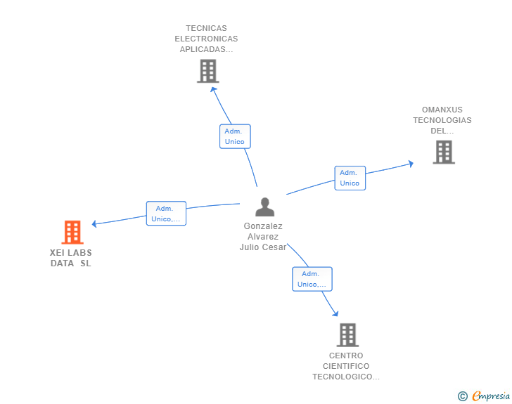 Vinculaciones societarias de XEI LABS DATA SL