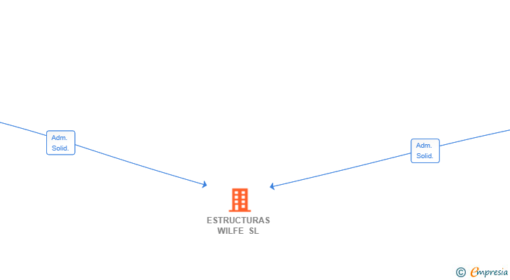 Vinculaciones societarias de ESTRUCTURAS WILFE SL