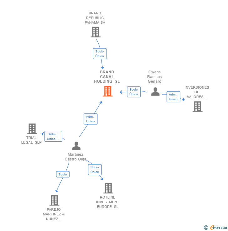 Vinculaciones societarias de BRAND CANAL HOLDING SL