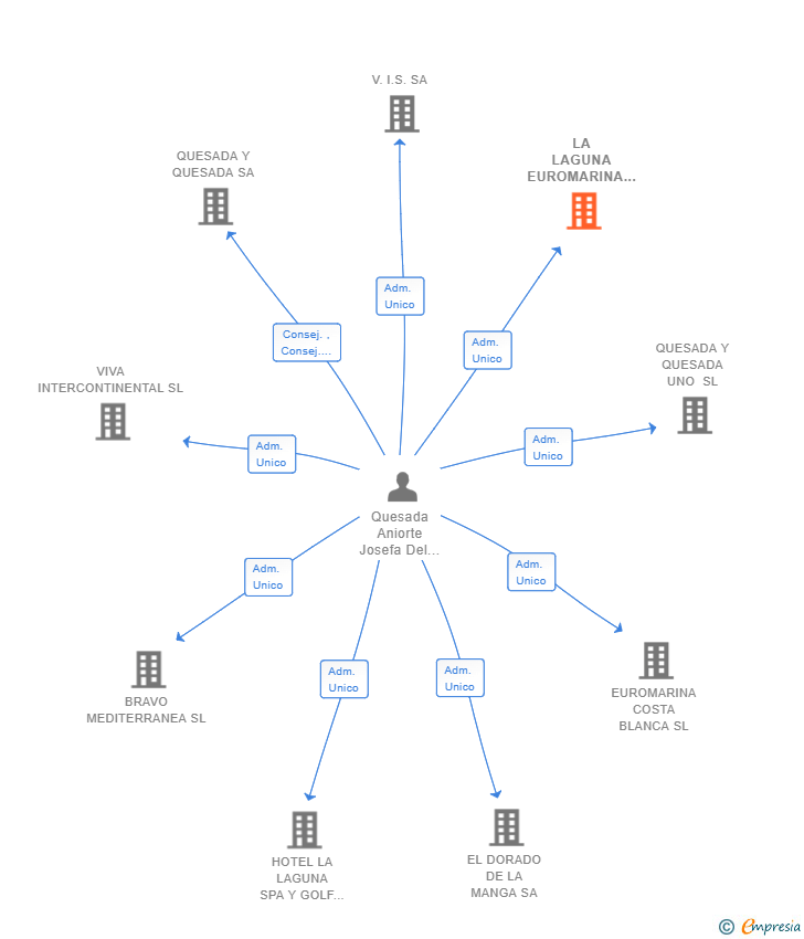 Vinculaciones societarias de LA LAGUNA EUROMARINA SL