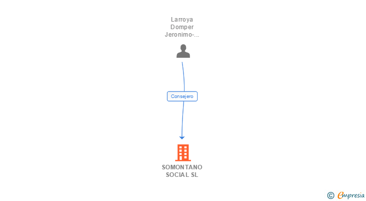 Vinculaciones societarias de SOMONTANO SOCIAL SL