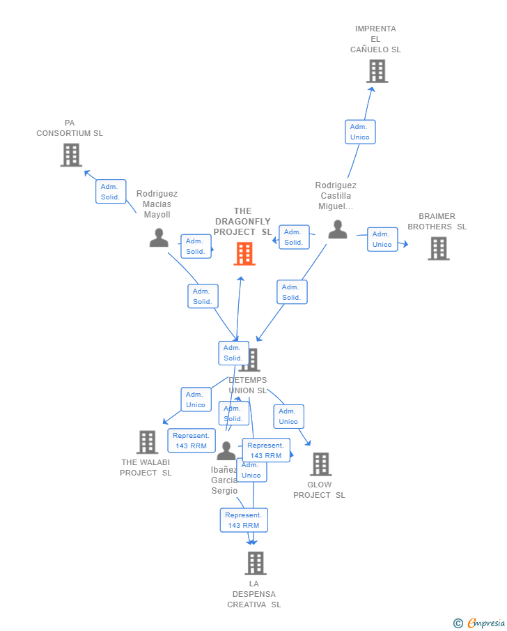 Vinculaciones societarias de THE DRAGONFLY PROJECT SL