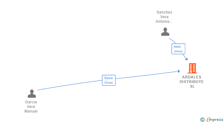 Vinculaciones societarias de ARDALES DISTRIBUYE SL