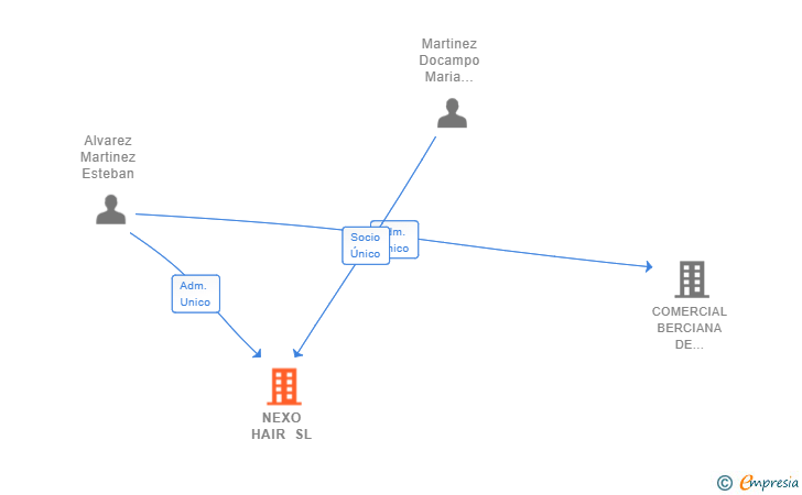 Vinculaciones societarias de NEXO HAIR SL