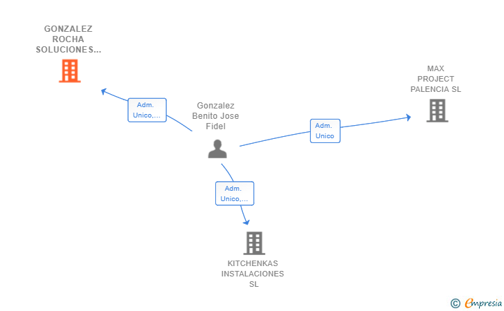 Vinculaciones societarias de GONZALEZ ROCHA SOLUCIONES SL