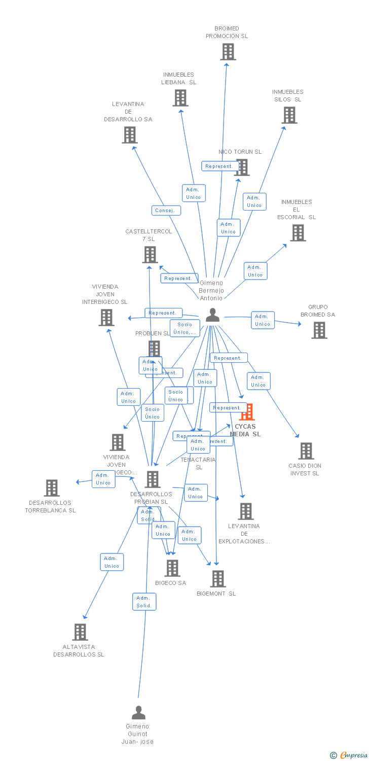 Vinculaciones societarias de CYCAS MEDIA SL