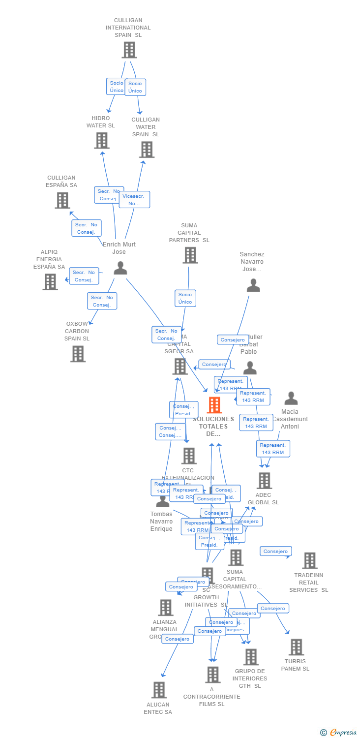 Vinculaciones societarias de SOLUCIONES TOTALES DE BIOMETANO SL