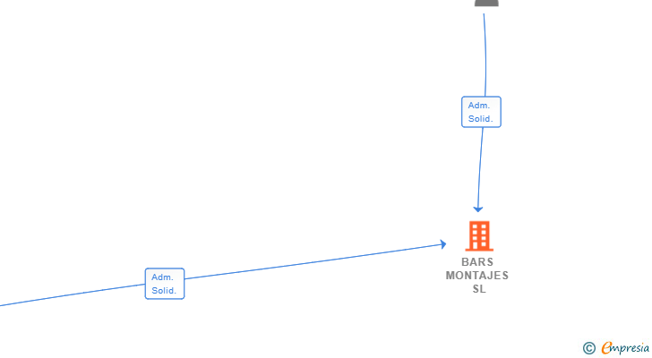 Vinculaciones societarias de BARS MONTAJES SL