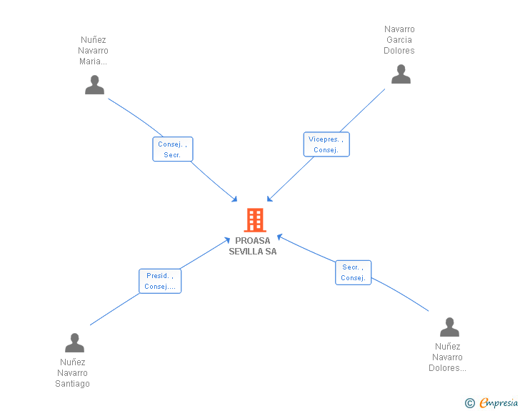 Vinculaciones societarias de PROASA SEVILLA SA