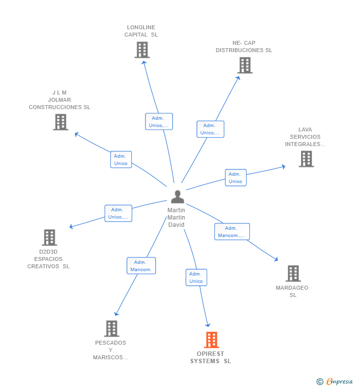 Vinculaciones societarias de OPIREST SYSTEMS SL