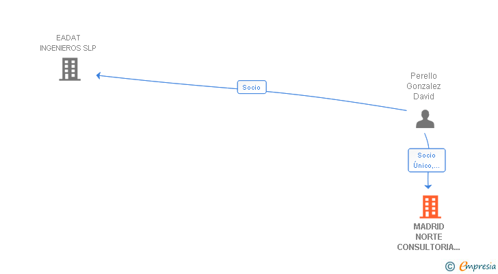 Vinculaciones societarias de MADRID NORTE CONSULTORIA Y PROYECTOS SL