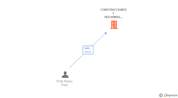 Vinculaciones societarias de CONSTRUCCIONES Y REFORMAS RUMARDI SL