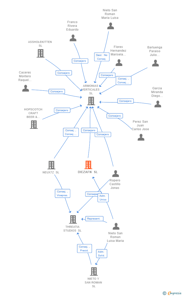 Vinculaciones societarias de DIEZAFN SL