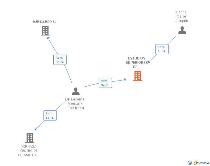 Vinculaciones societarias de ESTUDIOS SUPERIORES DE DIRECCION DE ENTIDADES DEPORTIVAS SL