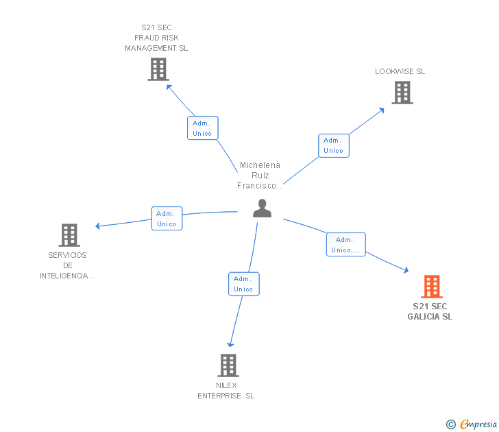 Vinculaciones societarias de S21 SEC GALICIA SL