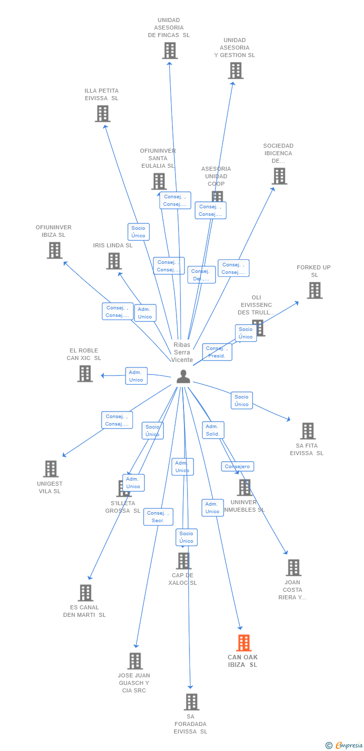 Vinculaciones societarias de CAN OAK IBIZA SL