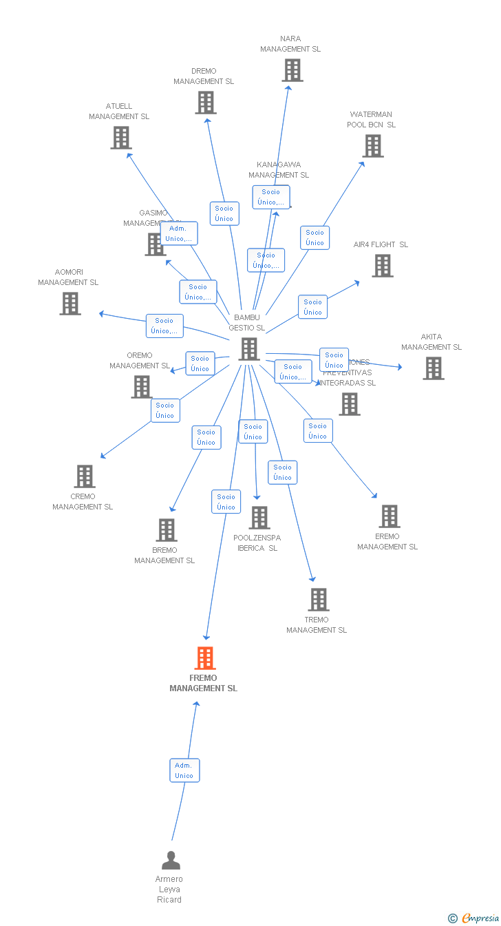 Vinculaciones societarias de FREMO MANAGEMENT SL