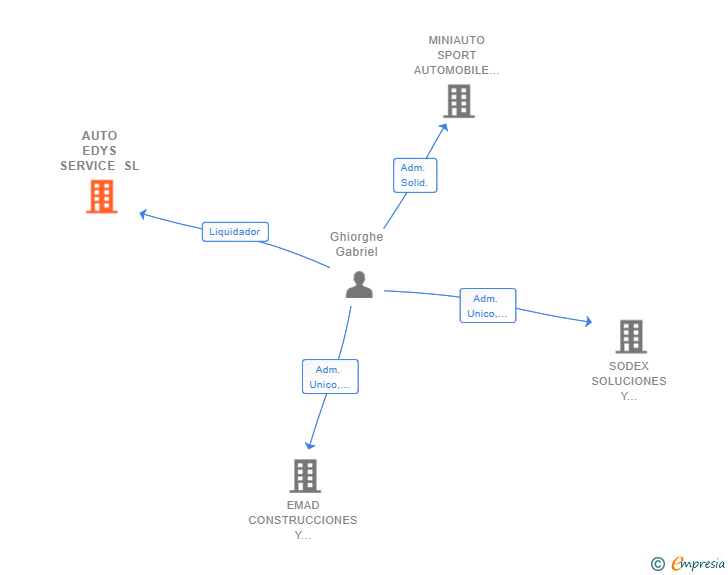 Vinculaciones societarias de AUTO EDYS SERVICE SL