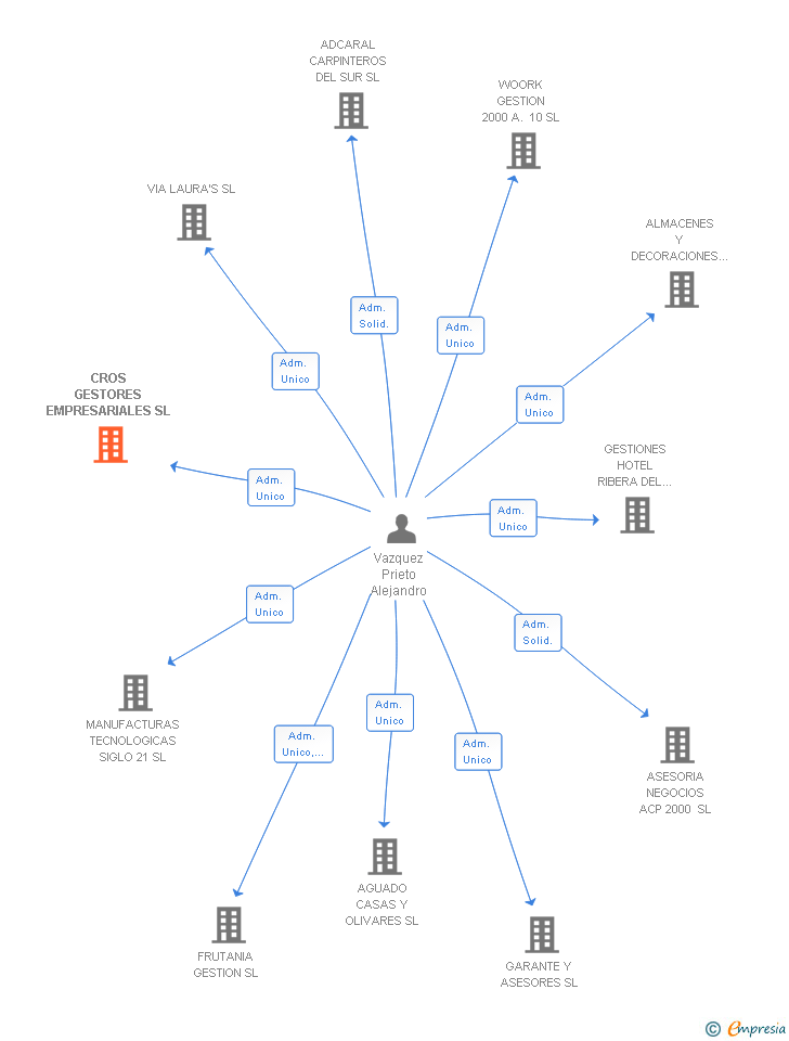 Vinculaciones societarias de CROS GESTORES EMPRESARIALES SL