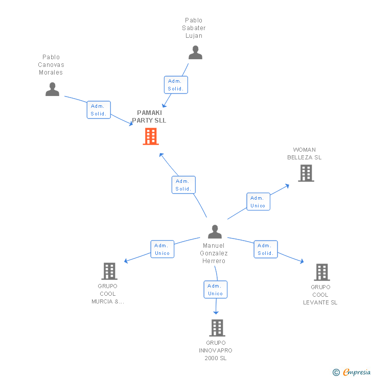 Vinculaciones societarias de PAMAKI PARTY SLL