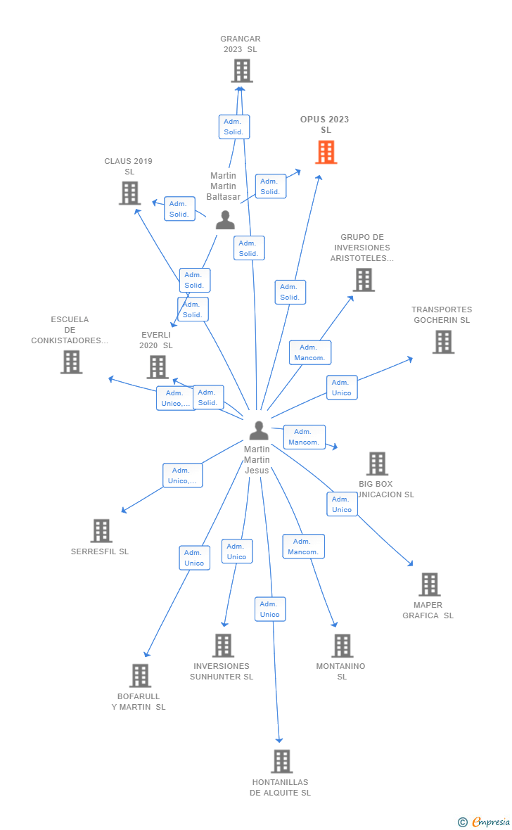 Vinculaciones societarias de OPUS 2023 SL