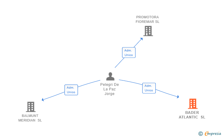 Vinculaciones societarias de BADER ATLANTIC SL