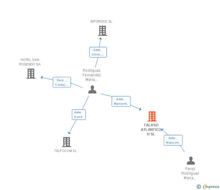 Vinculaciones societarias de TALASO ATLANTICO H SL
