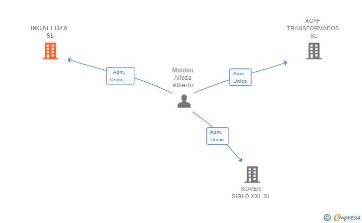 Vinculaciones societarias de INGALLOZA SL