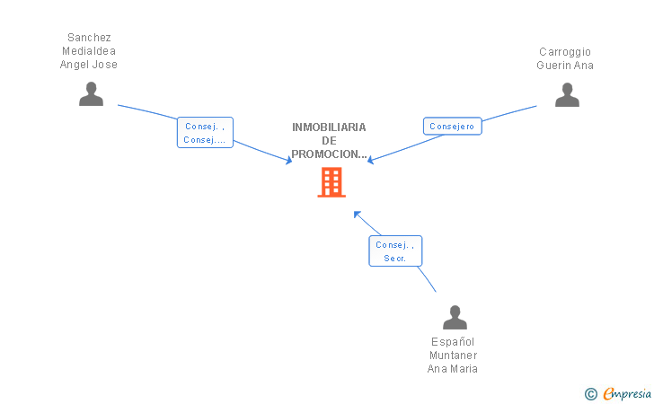 Vinculaciones societarias de INMOBILIARIA DE PROMOCION ESCOLAR SA