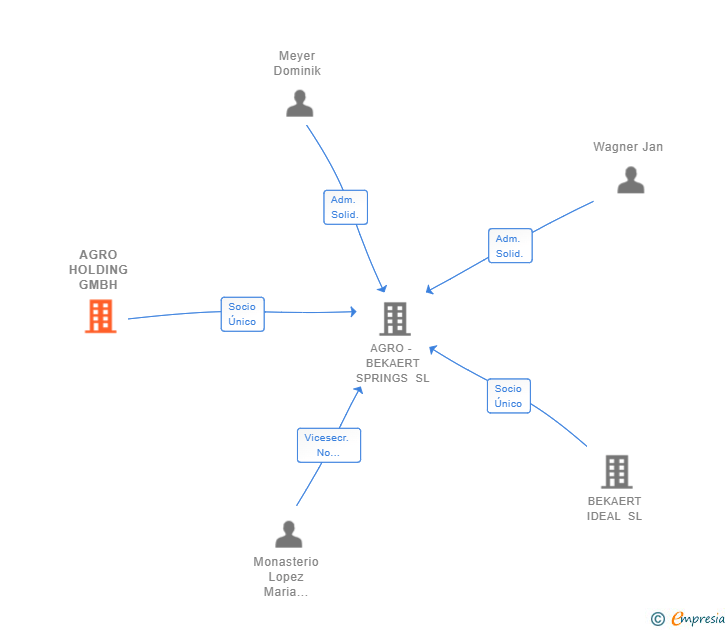 Vinculaciones societarias de AGRO HOLDING GMBH