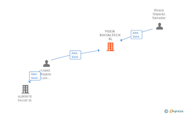 Vinculaciones societarias de YGEIA SOCIALTECH SL