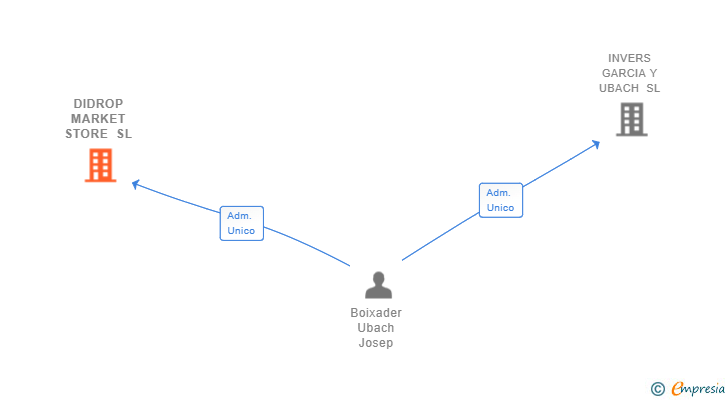 Vinculaciones societarias de DIDROP MARKET STORE SL