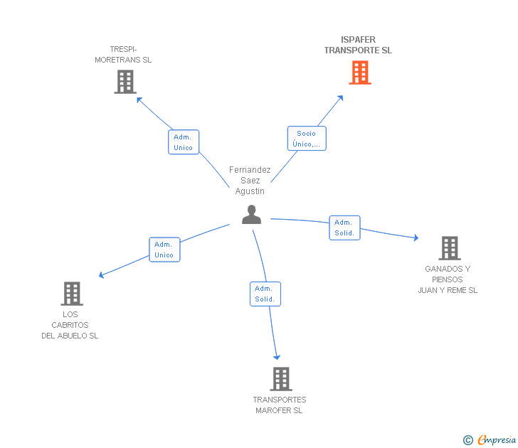 Vinculaciones societarias de ISPAFER TRANSPORTE SL