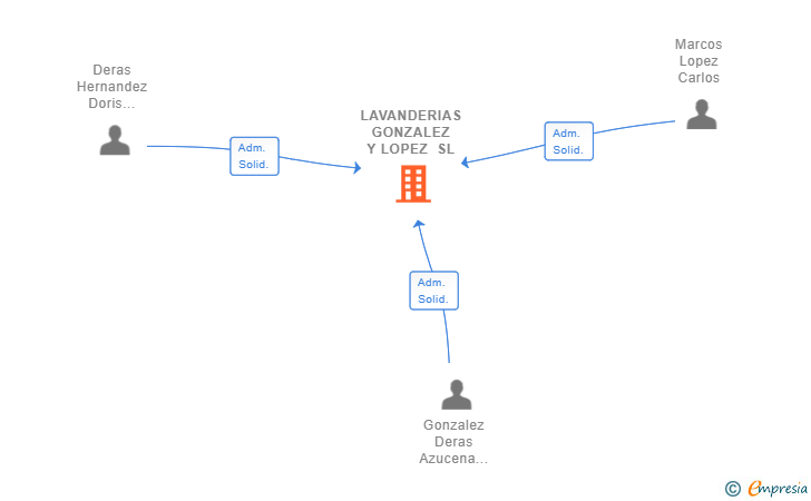 Vinculaciones societarias de LAVANDERIAS GONZALEZ Y LOPEZ SL