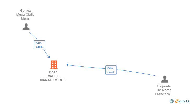 Vinculaciones societarias de DATA VALUE MANAGEMENT SL