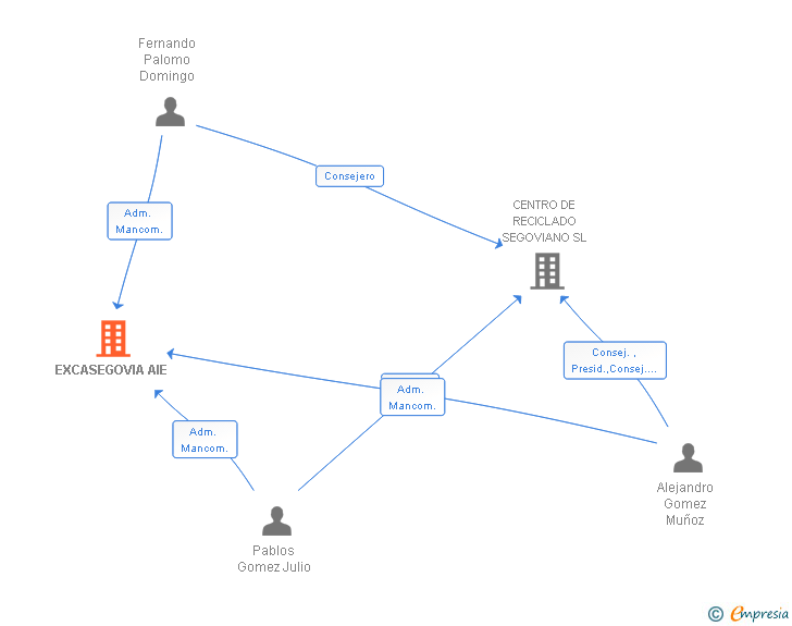 Vinculaciones societarias de EXCASEGOVIA AIE